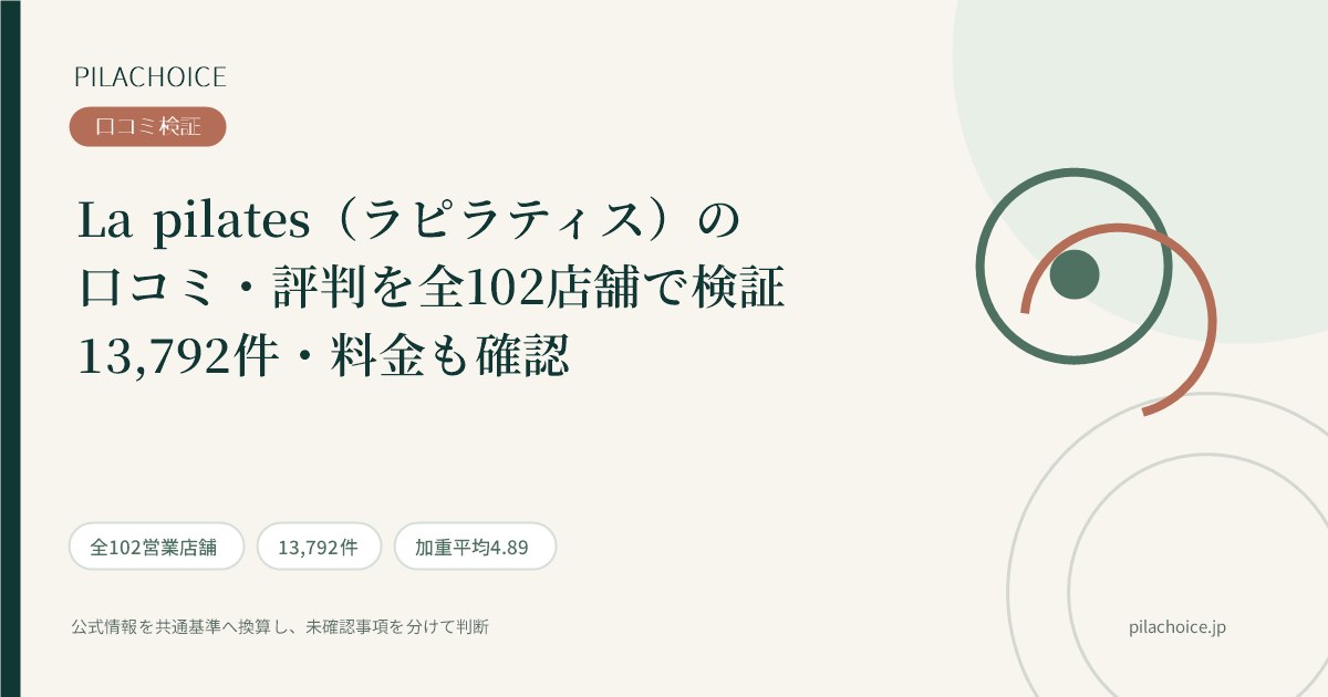 La pilates(ラピラティス)の口コミ・評判を全102店舗13,792件で検証した記事のアイキャッチ